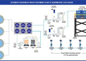 সেন্টমার্টিনে খাবার পানি সরবরাহ করবে সরকার, বর্জ্য থেকে উৎপাদন হবে বিদ্যুৎ